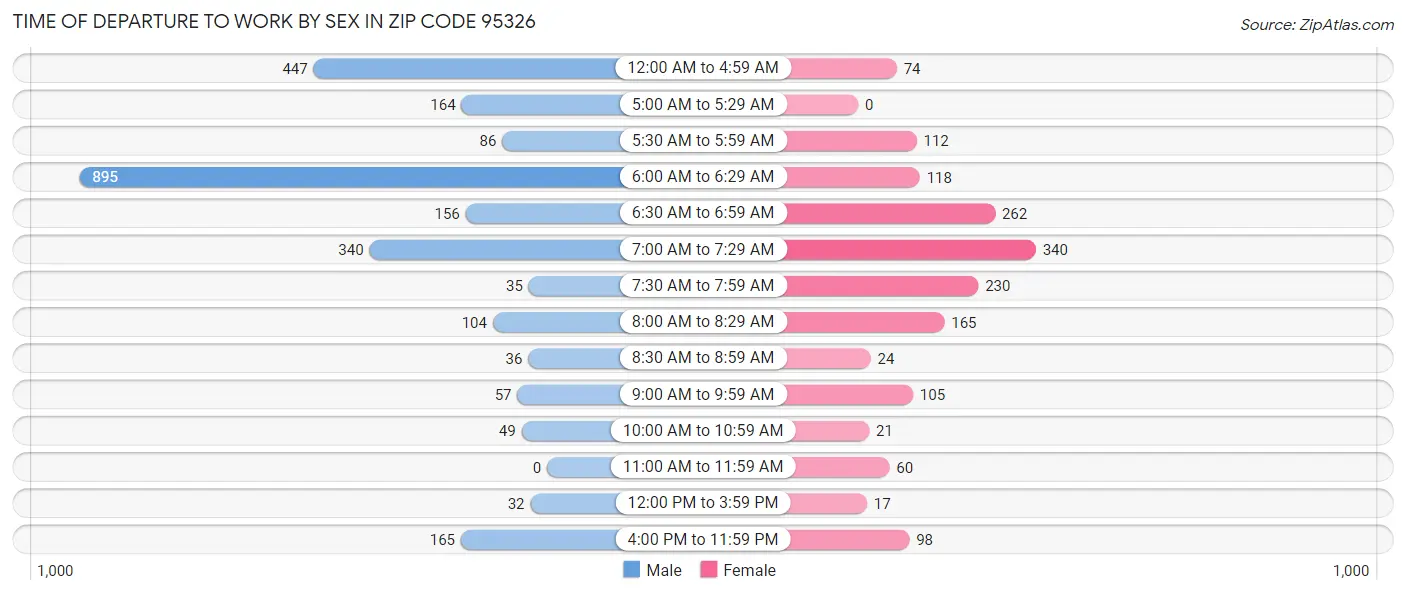 Time of Departure to Work by Sex in Zip Code 95326