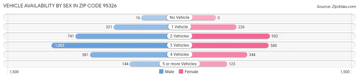 Vehicle Availability by Sex in Zip Code 95326