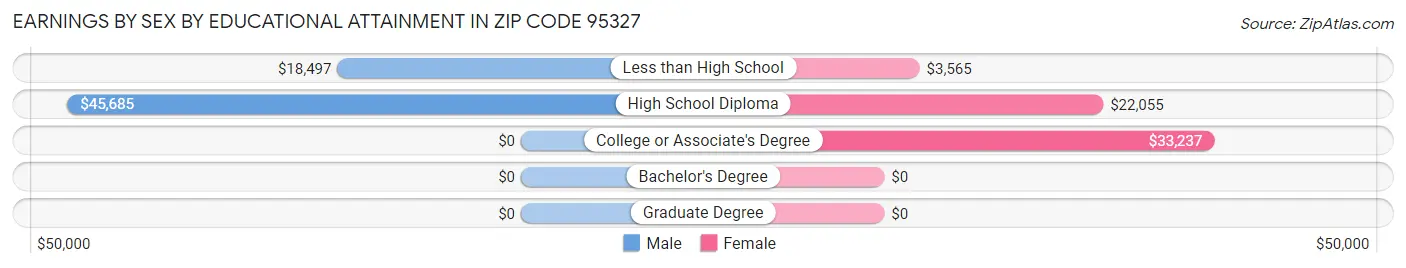 Earnings by Sex by Educational Attainment in Zip Code 95327
