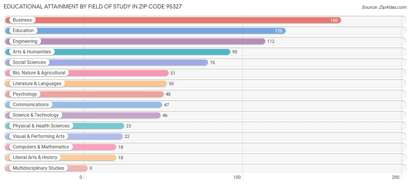 Educational Attainment by Field of Study in Zip Code 95327