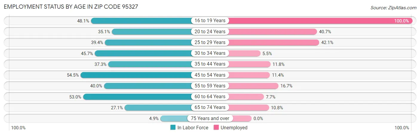 Employment Status by Age in Zip Code 95327