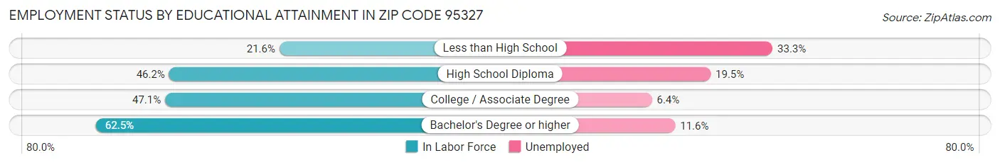 Employment Status by Educational Attainment in Zip Code 95327