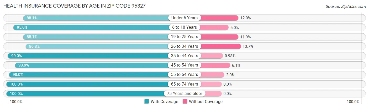 Health Insurance Coverage by Age in Zip Code 95327