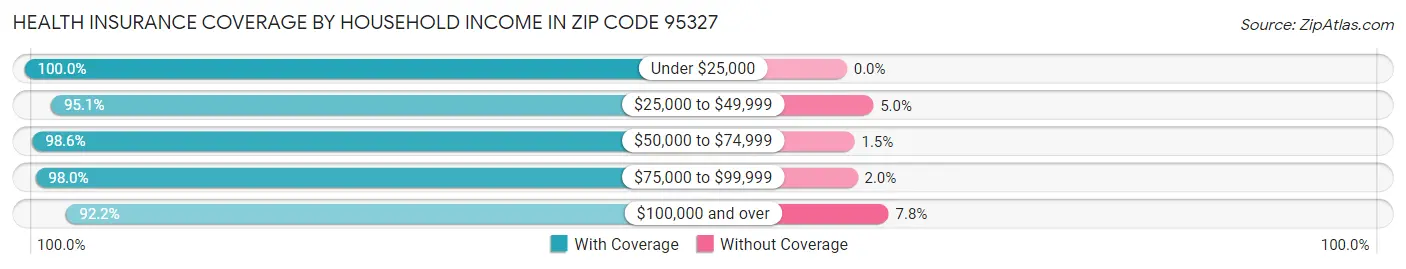 Health Insurance Coverage by Household Income in Zip Code 95327