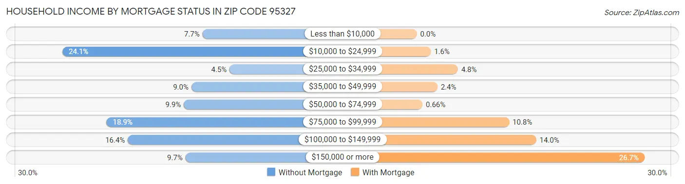 Household Income by Mortgage Status in Zip Code 95327