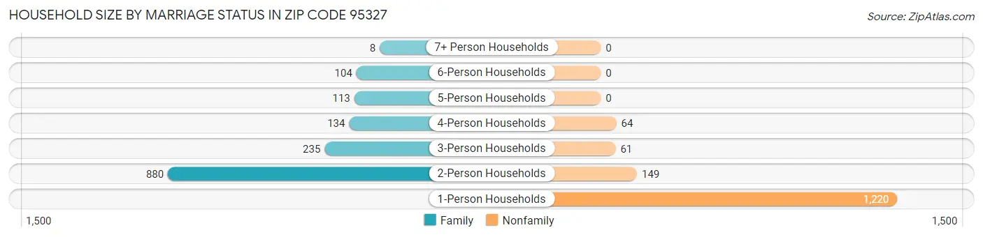 Household Size by Marriage Status in Zip Code 95327