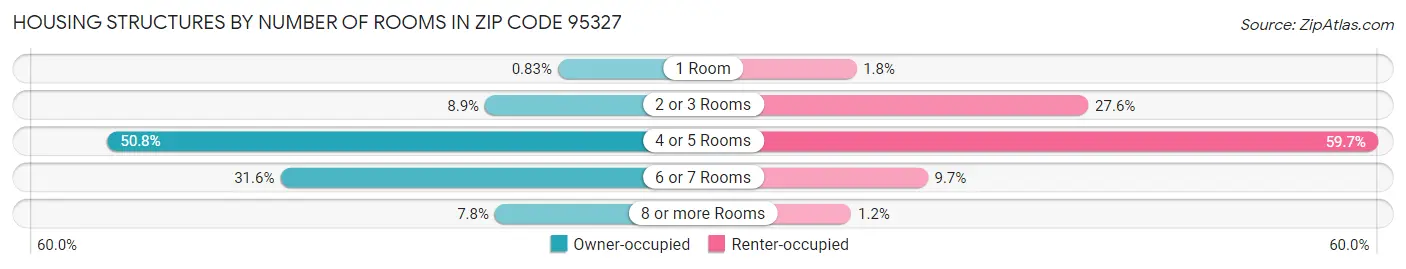 Housing Structures by Number of Rooms in Zip Code 95327