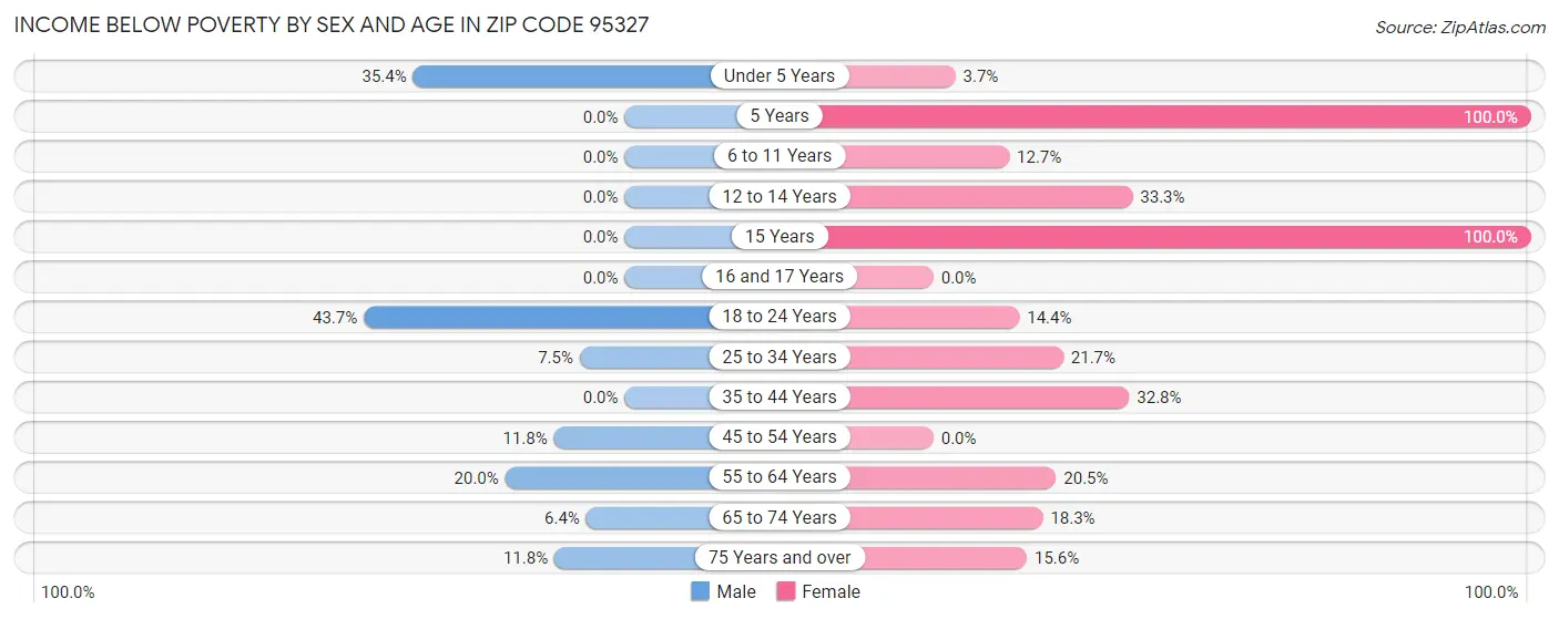 Income Below Poverty by Sex and Age in Zip Code 95327