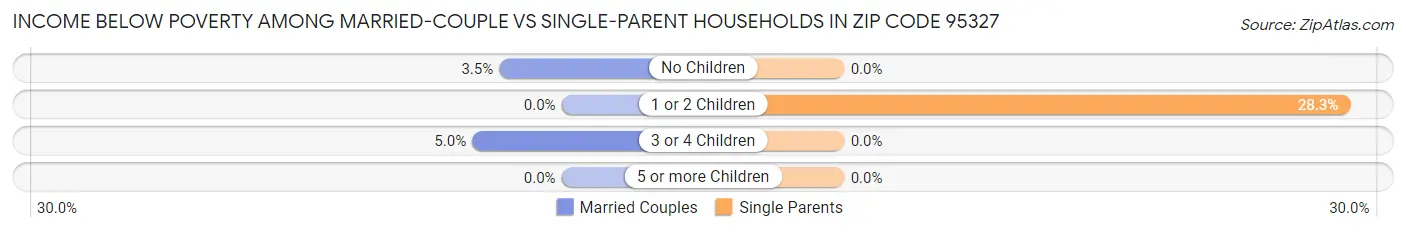 Income Below Poverty Among Married-Couple vs Single-Parent Households in Zip Code 95327