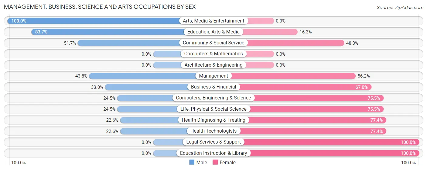 Management, Business, Science and Arts Occupations by Sex in Zip Code 95327