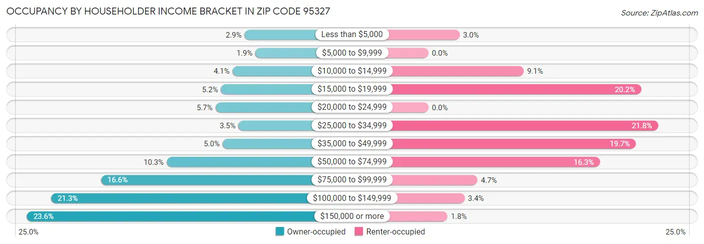 Occupancy by Householder Income Bracket in Zip Code 95327