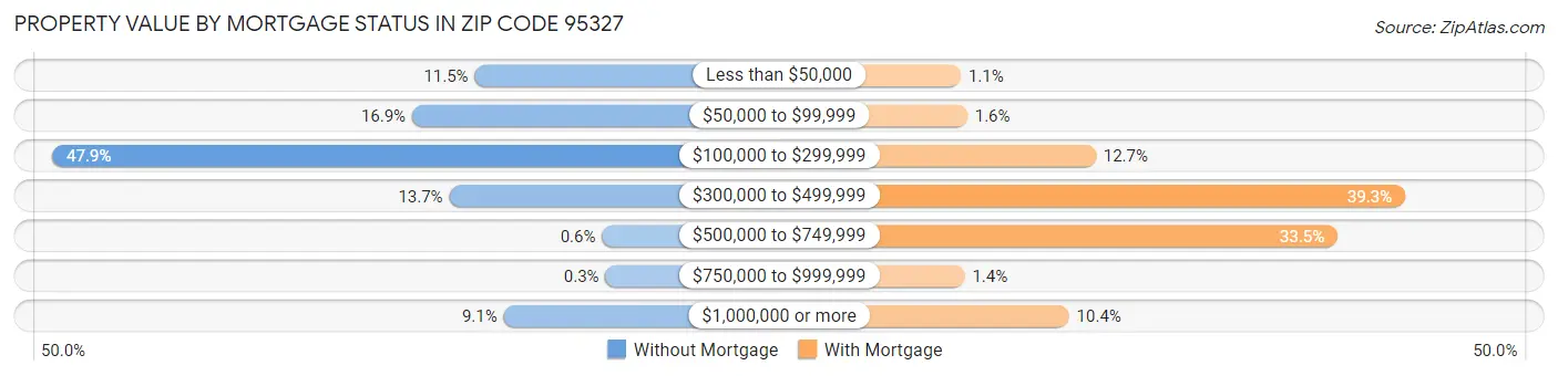 Property Value by Mortgage Status in Zip Code 95327