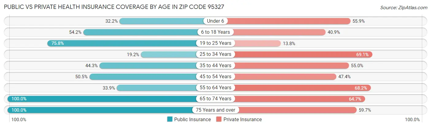 Public vs Private Health Insurance Coverage by Age in Zip Code 95327