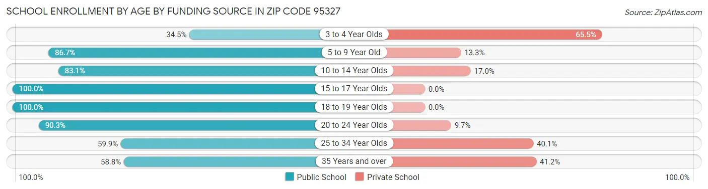School Enrollment by Age by Funding Source in Zip Code 95327