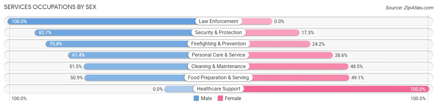 Services Occupations by Sex in Zip Code 95327