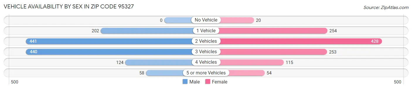 Vehicle Availability by Sex in Zip Code 95327