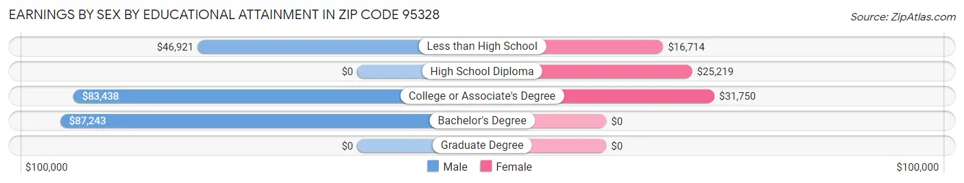 Earnings by Sex by Educational Attainment in Zip Code 95328