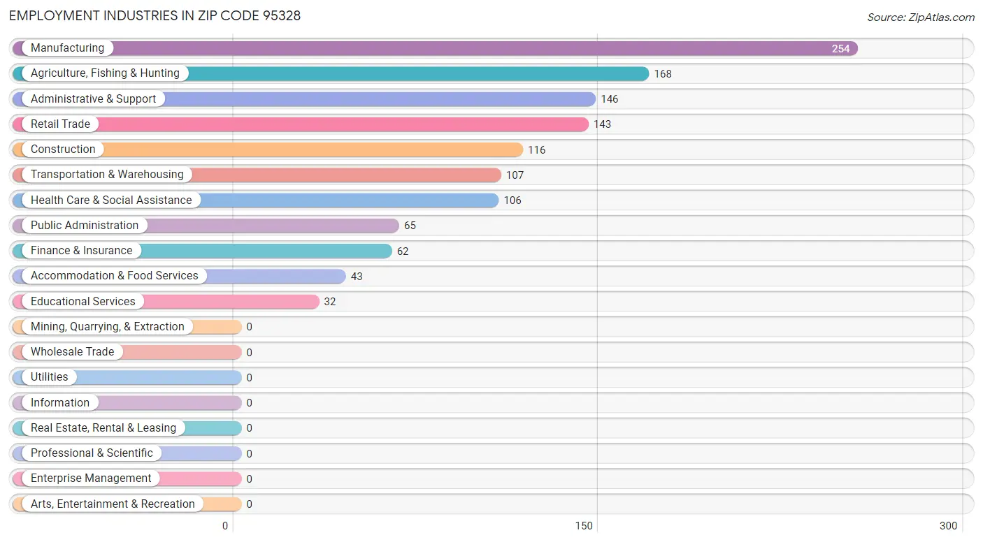 Employment Industries in Zip Code 95328