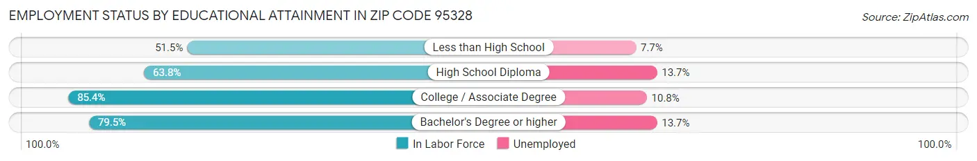 Employment Status by Educational Attainment in Zip Code 95328