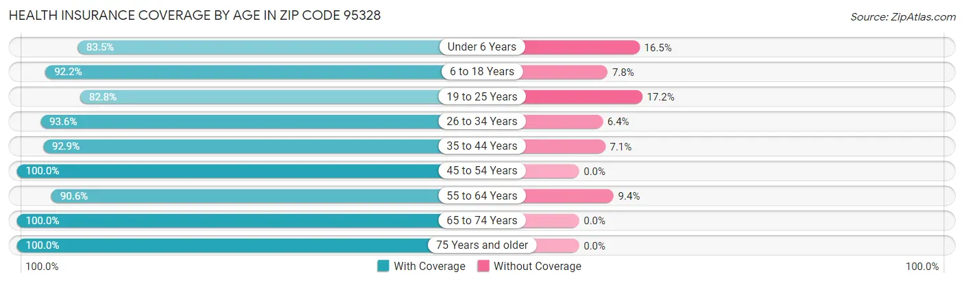 Health Insurance Coverage by Age in Zip Code 95328