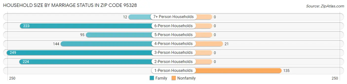 Household Size by Marriage Status in Zip Code 95328