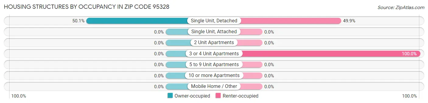 Housing Structures by Occupancy in Zip Code 95328