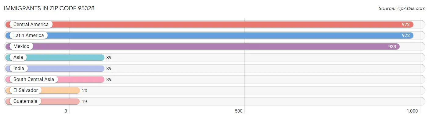 Immigrants in Zip Code 95328