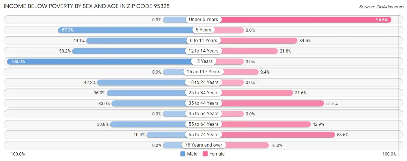 Income Below Poverty by Sex and Age in Zip Code 95328