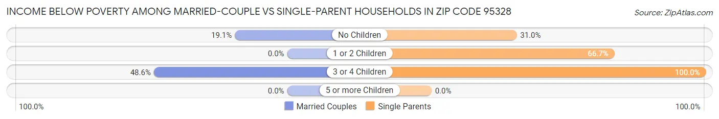 Income Below Poverty Among Married-Couple vs Single-Parent Households in Zip Code 95328
