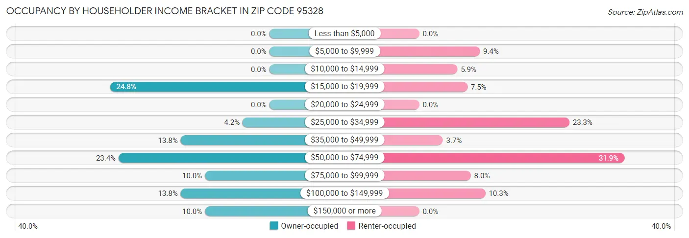 Occupancy by Householder Income Bracket in Zip Code 95328
