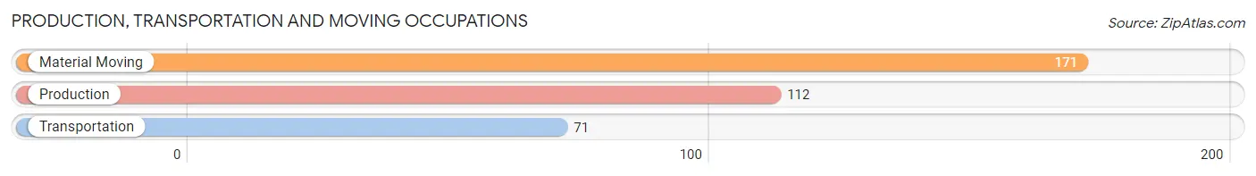 Production, Transportation and Moving Occupations in Zip Code 95328