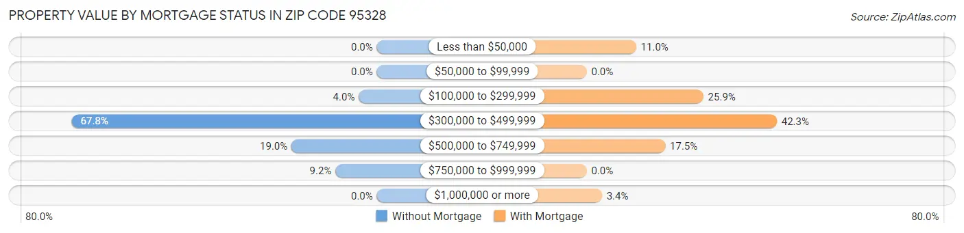 Property Value by Mortgage Status in Zip Code 95328