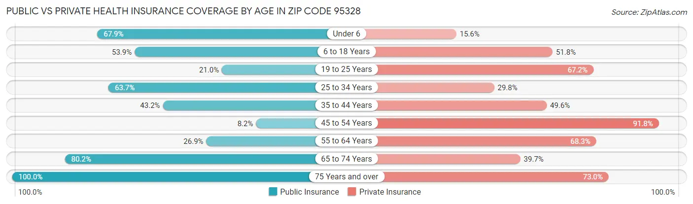 Public vs Private Health Insurance Coverage by Age in Zip Code 95328
