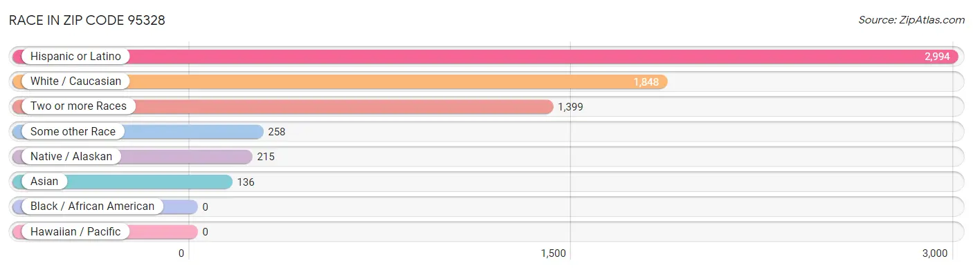 Race in Zip Code 95328