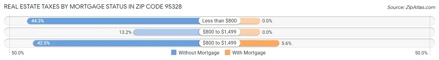 Real Estate Taxes by Mortgage Status in Zip Code 95328
