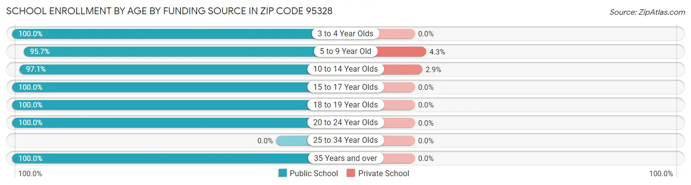 School Enrollment by Age by Funding Source in Zip Code 95328