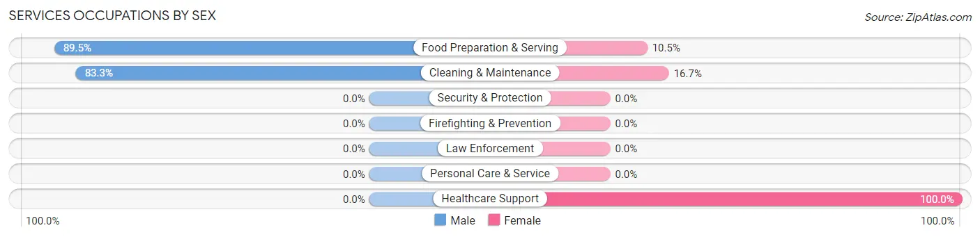 Services Occupations by Sex in Zip Code 95328