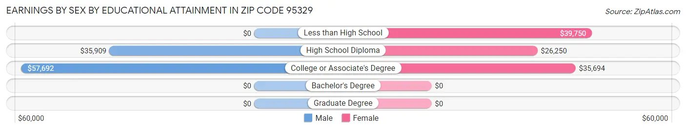 Earnings by Sex by Educational Attainment in Zip Code 95329