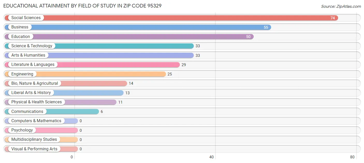 Educational Attainment by Field of Study in Zip Code 95329