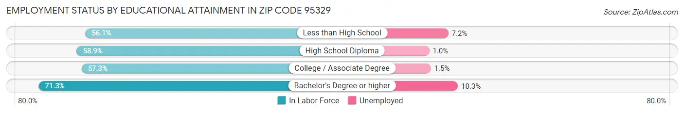 Employment Status by Educational Attainment in Zip Code 95329