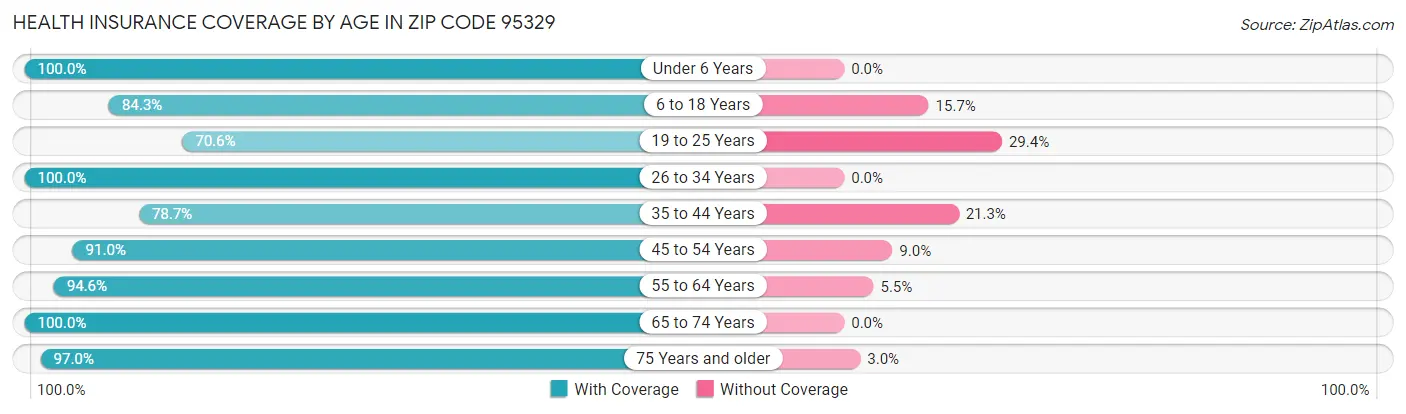 Health Insurance Coverage by Age in Zip Code 95329