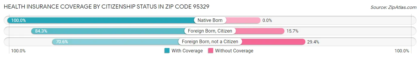 Health Insurance Coverage by Citizenship Status in Zip Code 95329