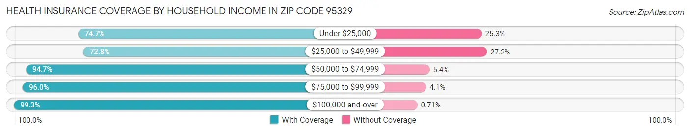 Health Insurance Coverage by Household Income in Zip Code 95329