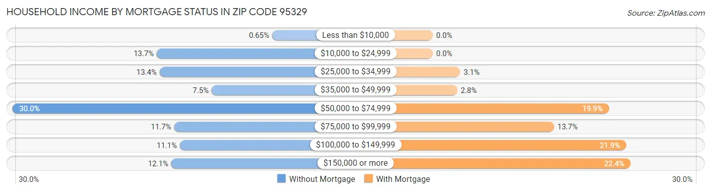 Household Income by Mortgage Status in Zip Code 95329