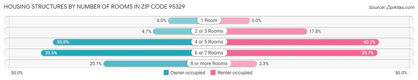 Housing Structures by Number of Rooms in Zip Code 95329