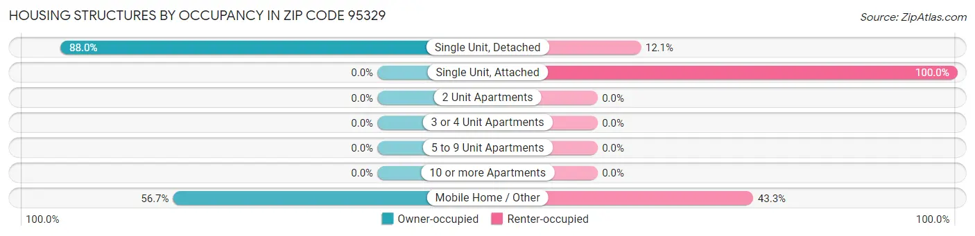 Housing Structures by Occupancy in Zip Code 95329