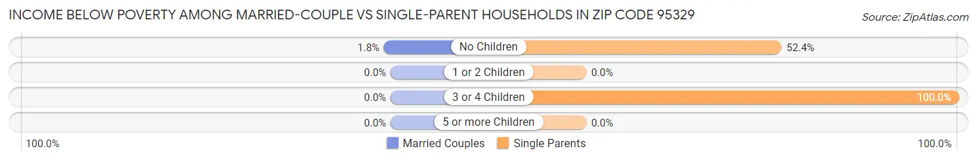 Income Below Poverty Among Married-Couple vs Single-Parent Households in Zip Code 95329