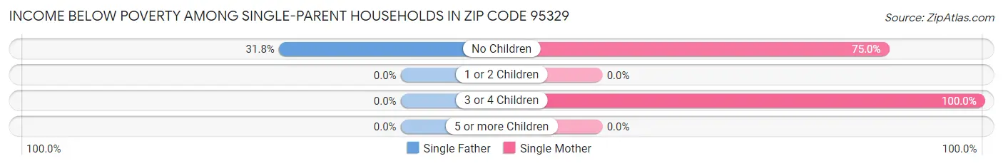 Income Below Poverty Among Single-Parent Households in Zip Code 95329