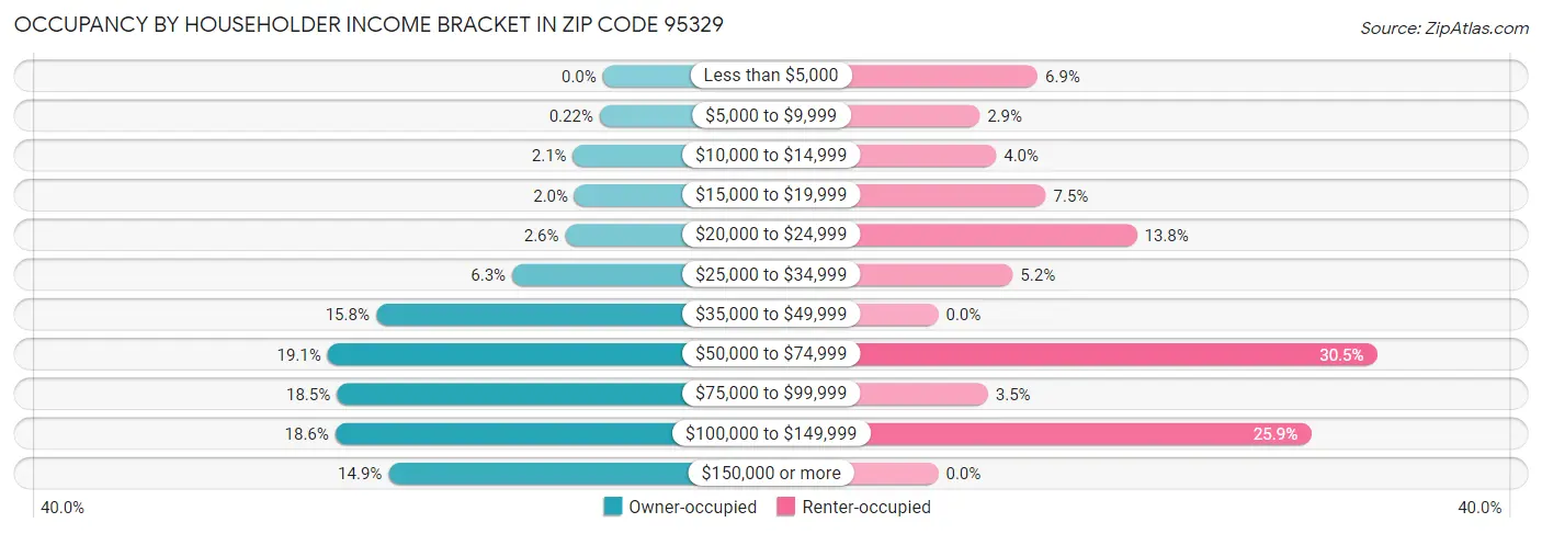 Occupancy by Householder Income Bracket in Zip Code 95329