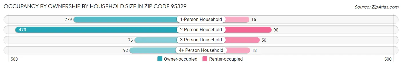 Occupancy by Ownership by Household Size in Zip Code 95329